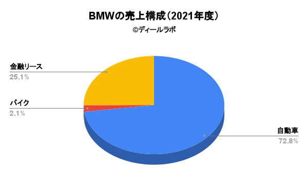 BMWの売上構成（2021年度）