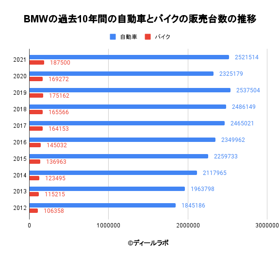 BMWの過去10年間の自動車とバイクの販売台数の推移