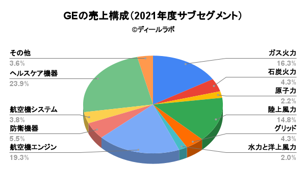 GEの売上構成（2021年度サブセグメント）
