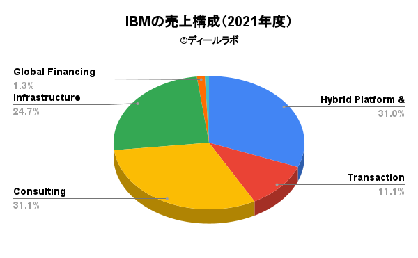 IBMの売上構成（2021年度）