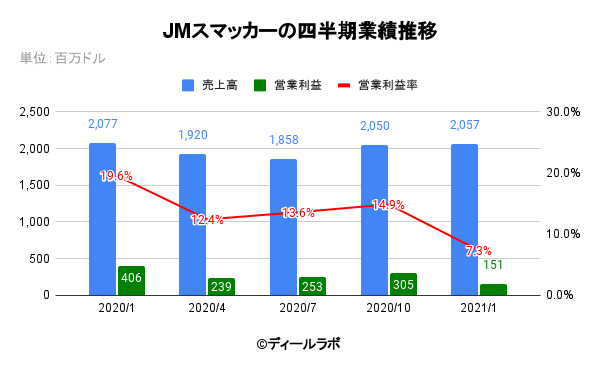 JMスマッカーの四半期業績推移