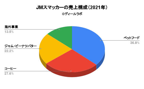 JMスマッカーの売上構成（2021年）