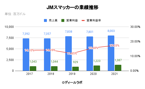 JMスマッカーの業績推移