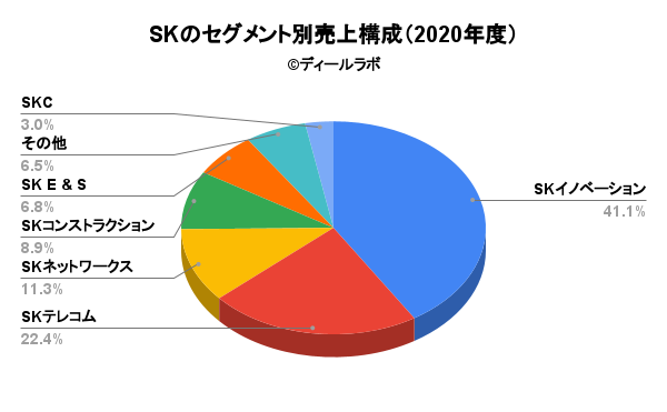 SKのセグメント別売上構成（2020年度）