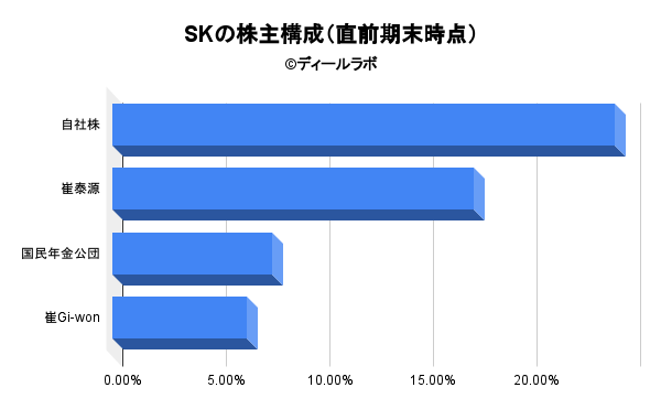 SKの株主構成（直前期末時点）