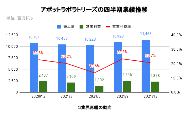 アボットラボラトリーズの四半期業績推移