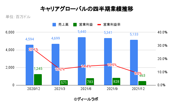 キャリアグローバルの四半期業績推移