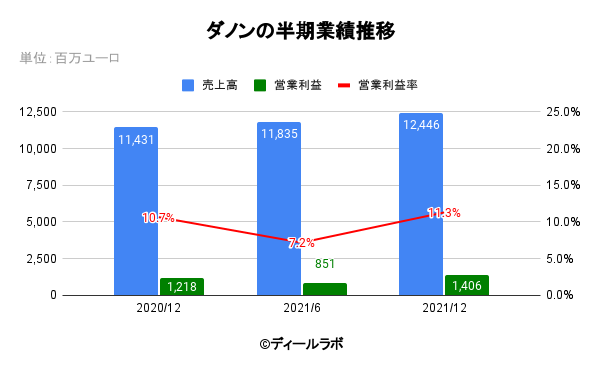 ダノンの半期業績推移
