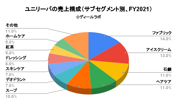 ユニリーバの売上構成（サブセグメント別、FY2021）