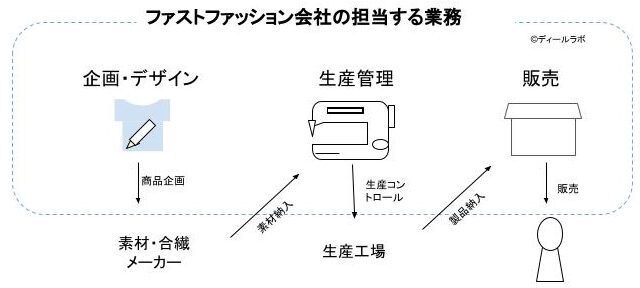 ファストファッション業界の市場シェアと市場規模の分析 ディールラボ