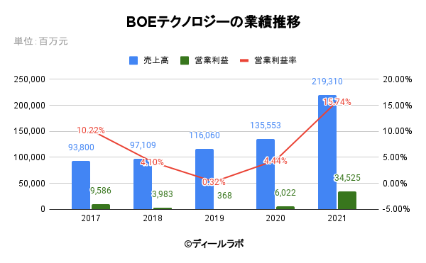 BOEテクノロジーの業績推移