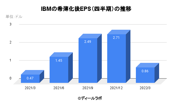IBMの希薄化後EPS（四半期）の推移