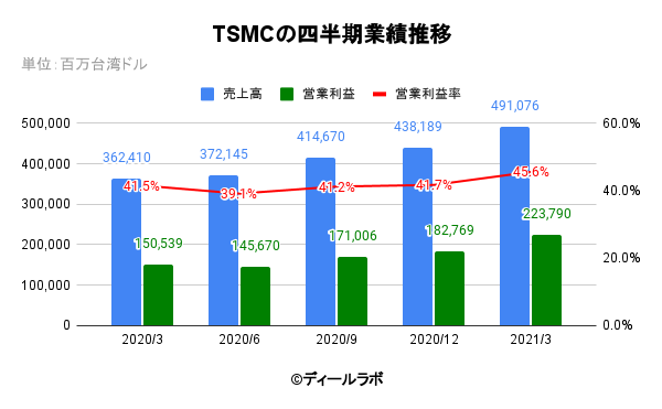 TSMCの四半期業績推移