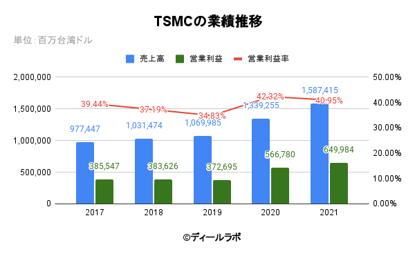 TSMCの業績推移