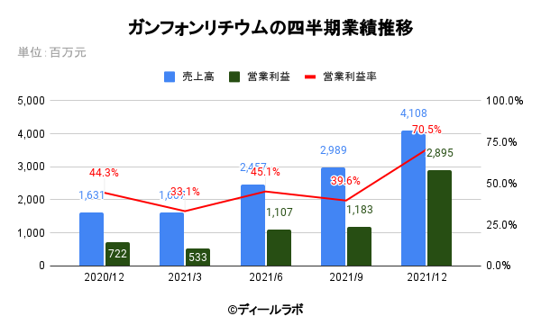ガンフォンリチウムの四半期業績推移