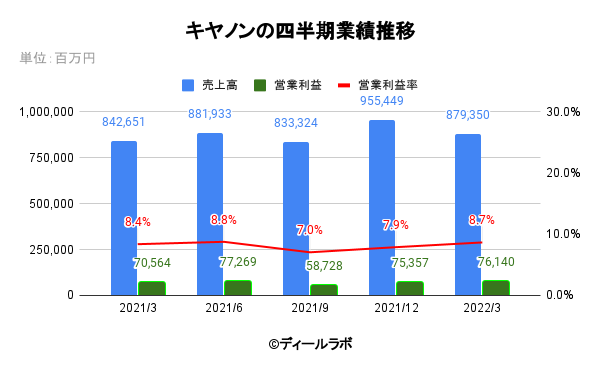 キヤノンの四半期業績推移