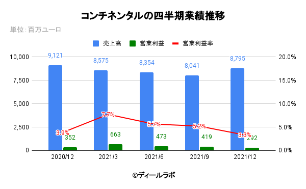 コンチネンタルの四半期業績推移