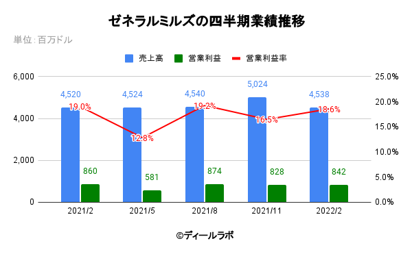 ゼネラルミルズの四半期業績推移