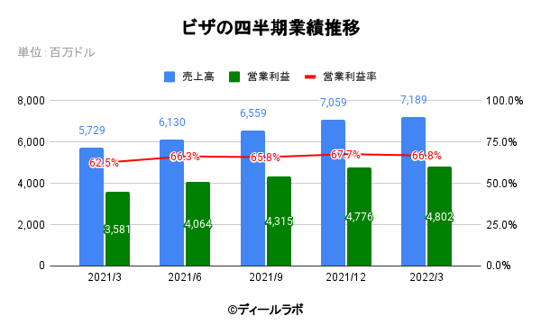 ビザの四半期業績推移