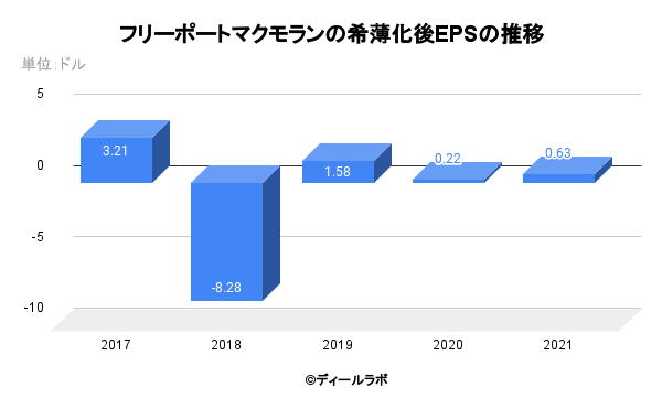 フリーポートマクモランの希薄化後EPSの推移