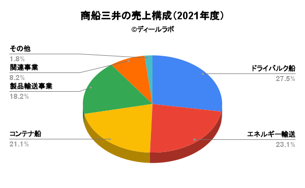 商船三井の売上構成（2021年度）
