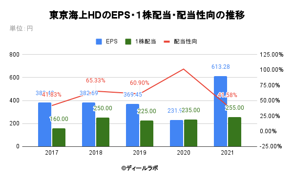 東京海上hdの市場シェア 業績推移 売上構成 株価の分析 ディールラボ