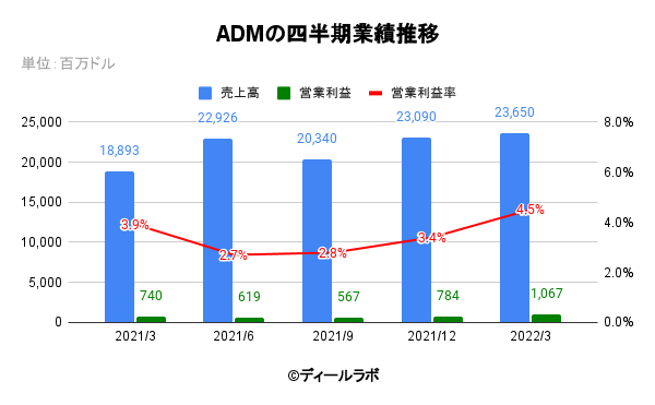 ADMの四半期業績推移