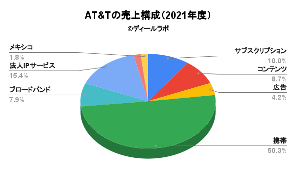 AT&Tの売上構成（2021年度）