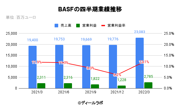 BASFの四半期業績推移