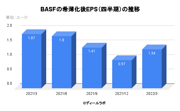 BASFの希薄化後EPS（四半期）の推移