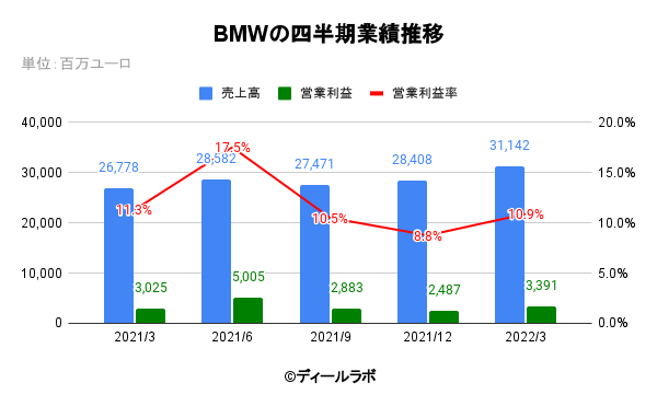 BMWの四半期業績推移