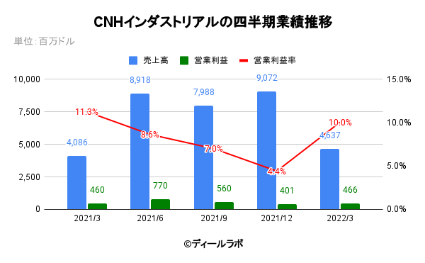 CNHインダストリアルの四半期業績推移