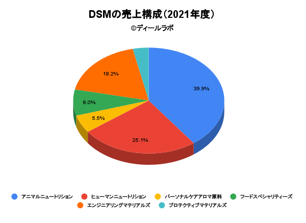 DSMの売上構成（2021年度）