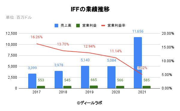 IFFの業績推移