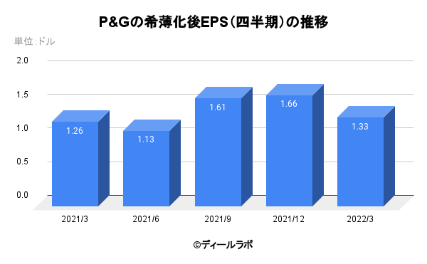 P&Gの希薄化後EPS（四半期）の推移