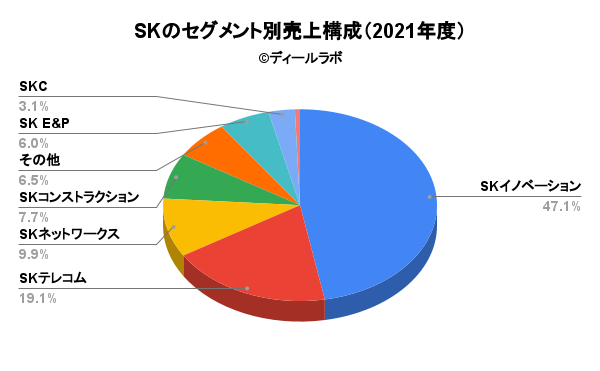 SKのセグメント別売上構成（2021年度）