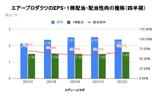 エアープロダクツのEPS・１株配当・配当性向の推移（四半期）
