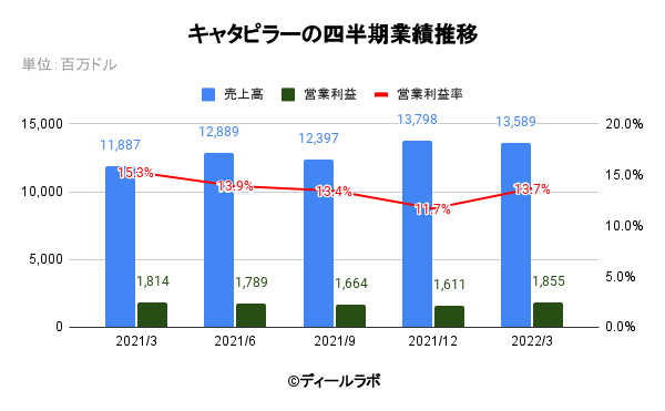キャタピラーの四半期業績推移