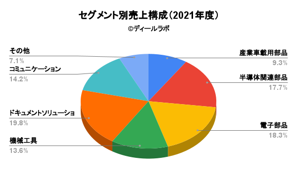 セグメント別売上構成（2021年度） (14)