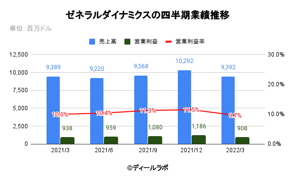 ゼネラルダイナミクスの四半期業績推移