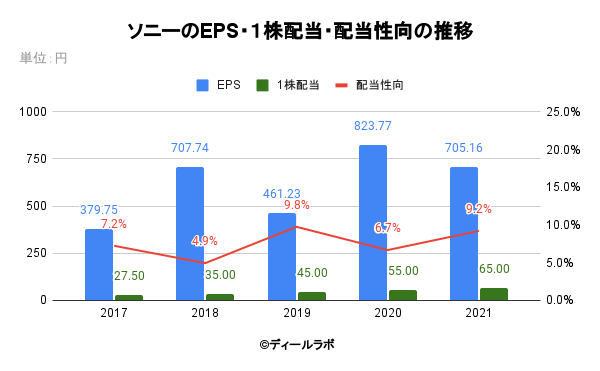 ソニーのEPS・１株配当・配当性向の推移