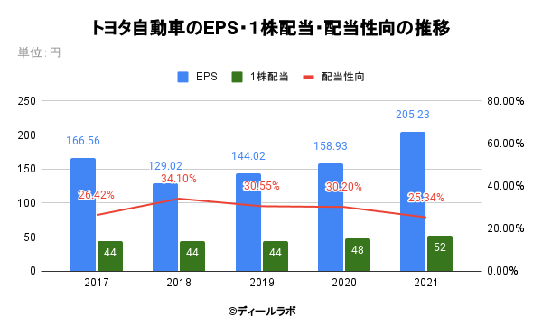 トヨタ自動車のEPS・１株配当・配当性向の推移
