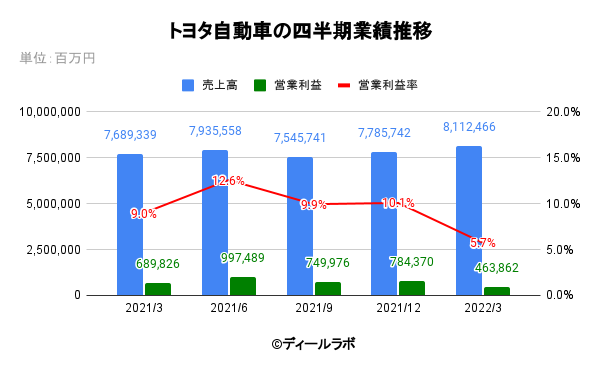 トヨタ自動車の四半期業績推移