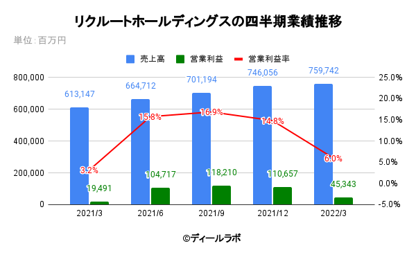リクルートホールディングスの四半期業績推移
