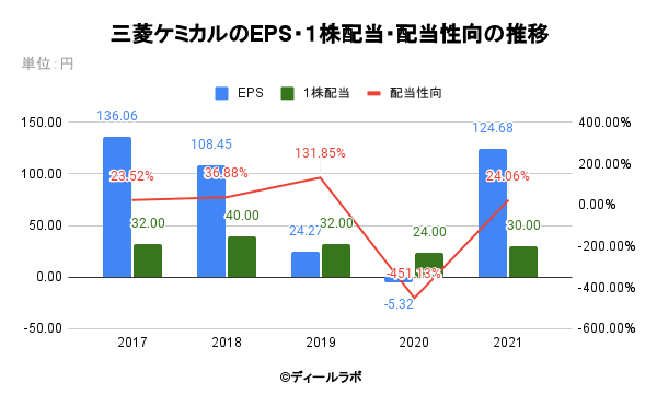 三菱ケミカルのEPS・１株配当・配当性向の推移