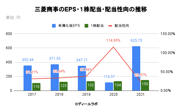 三菱商事のEPS・１株配当・配当性向の推移