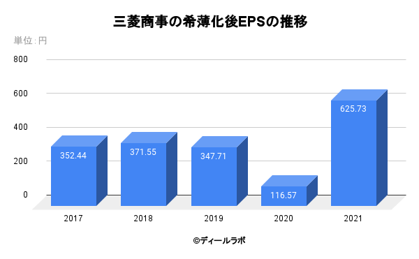 三菱商事の希薄化後EPSの推移