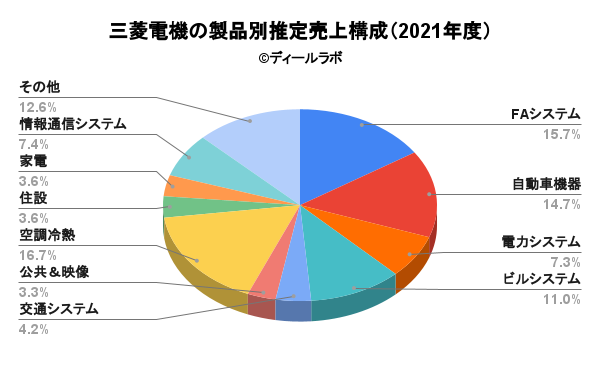 三菱電機の製品別推定売上構成（2021年度）