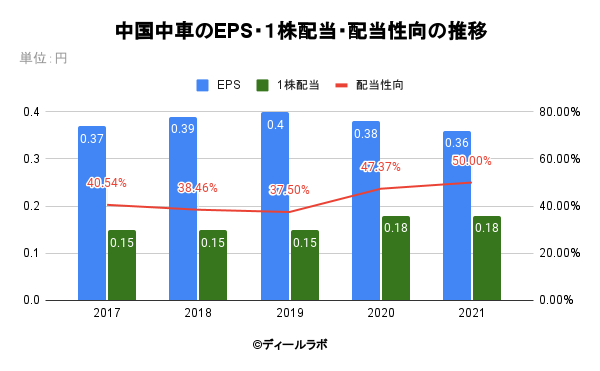 中国中車のEPS・１株配当・配当性向の推移