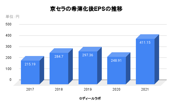 京セラの希薄化後EPSの推移